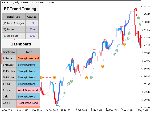 индикатор pz trend trading на графике
