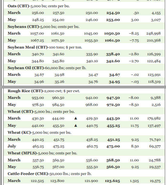 пример биржевой котировки на пшеницу указанных бирж в газете “The Wall Street Journel”