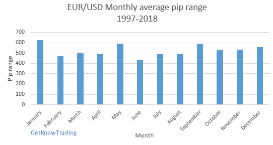 EURUSD - месячная волатильность в 1997-2018 гг.