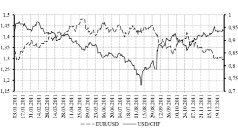 графики eurusd и chfusd за 2011