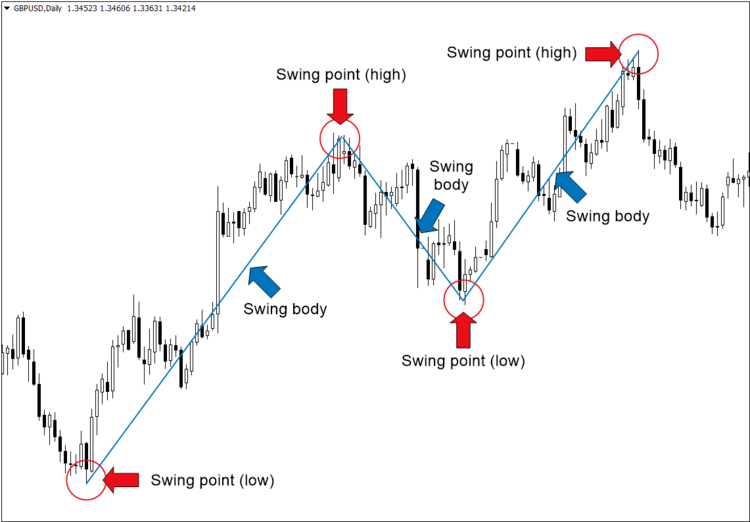 swing high swing low trading strategija)