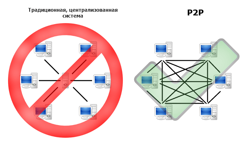 сравнение обычной серверной системы и системы p2p
