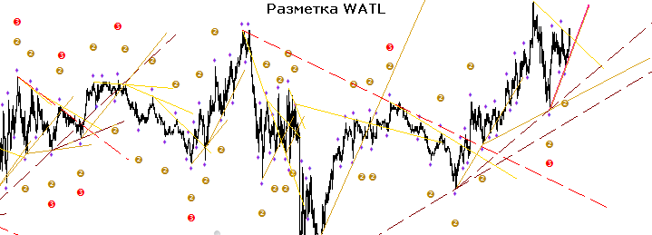 индикатор walt