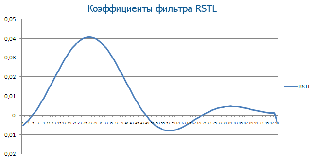 RSTL  - скачать индикатор для MetaTrader 5