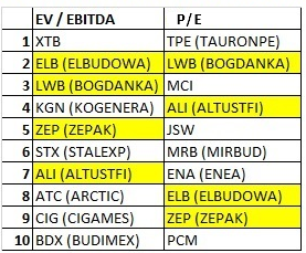 сравнение компаний по индикаторам еv ebitda и p/e