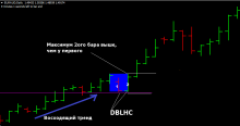  DBLHC ( Double Bar Low Higher Close)