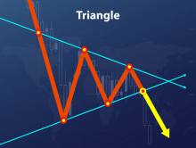 паттерн треугольник на форекс: индикатор, модели