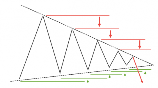 треугольник на форекс