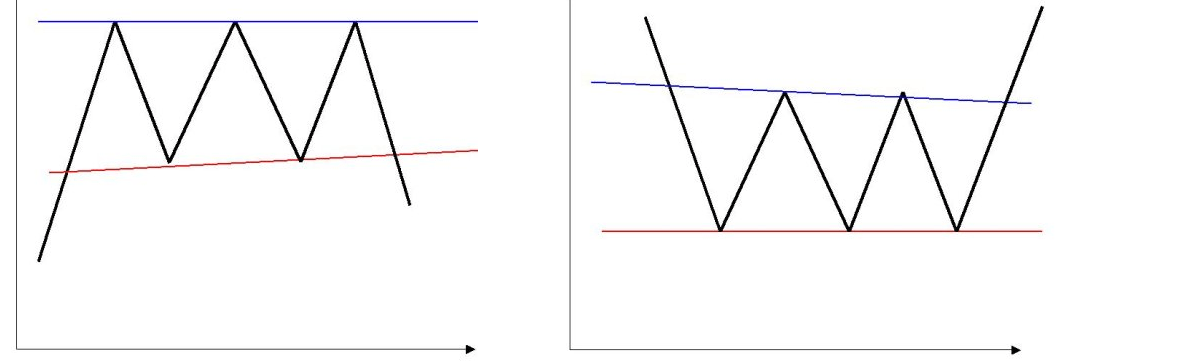 тройная вершина и тройное дно на графике показывают разворот тренда